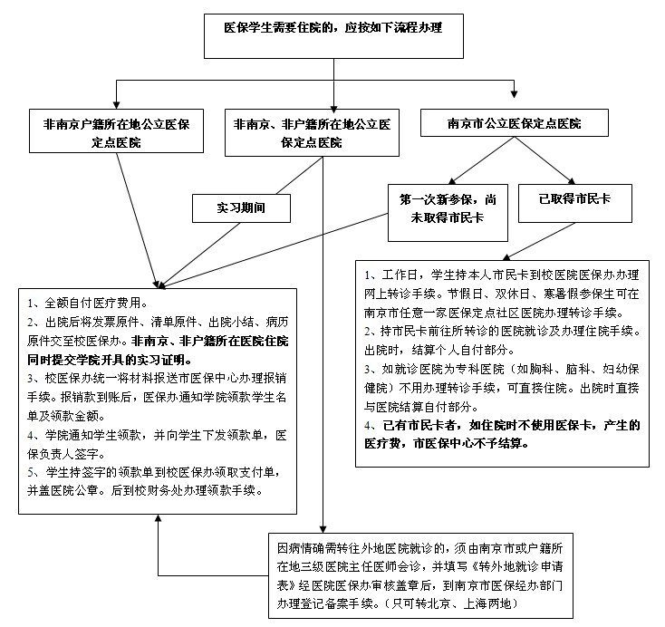 医保学生住院、转诊流程图